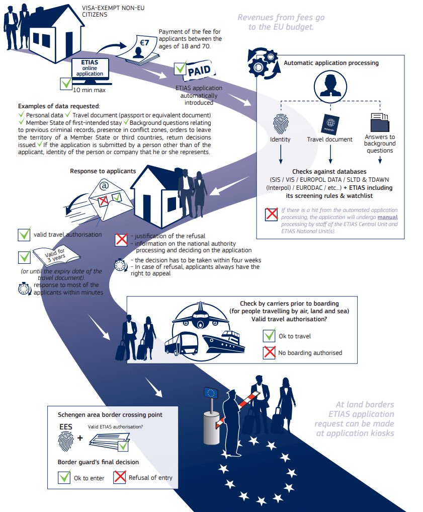 etias procedure for visa waiver